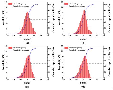 Statistical Roughness Properties of the Bed Surface in Braided Rivers