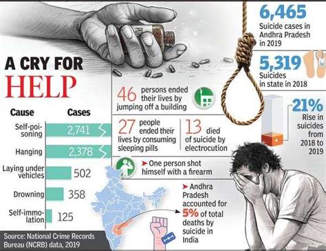 Most number of suicide deaths in AP due to poisoning: NCRB data ...