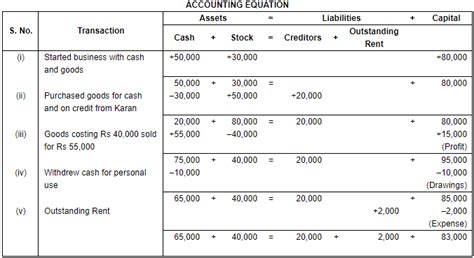 Accounting Equation - Notes | Study DK Goel Solutions - Class 11 ...