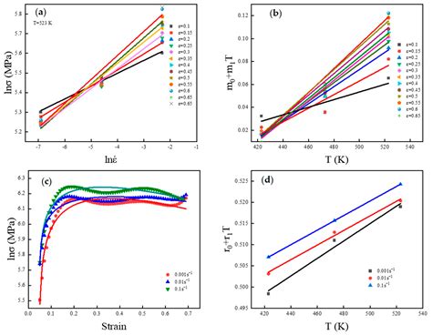 Modified Voce-Type Constitutive Model on Solid Solution State 7050 ...