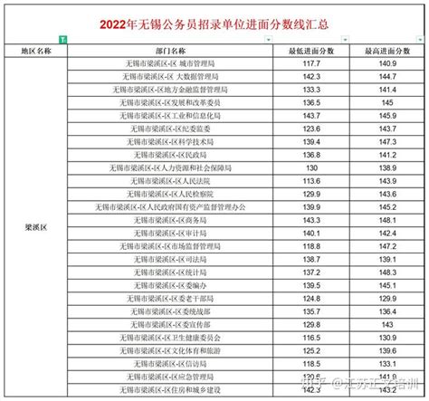 进面分数线|2022江苏省考无锡地区进面分数线汇总 - 知乎