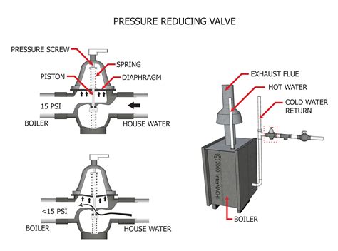 How Steam Pressure Reducing Valve Works at Louise Mcmakin blog