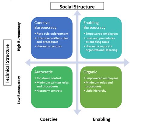 Bureaucracy 的图像结果