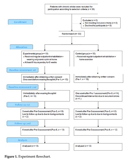Psychological Experiments Flowchart 的图像结果