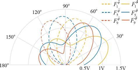 Image result for Antenna Patterns