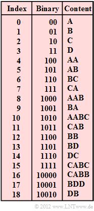 Image result for LZW Algorithm Encode Examples