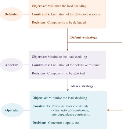 Image result for Common Human Operator Attack Pattern