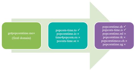 Image result for Popcorn Time VPN