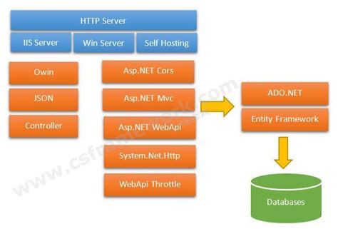 Asp Net Core Api Complete Guide On Asp Net Core Api - Vrogue