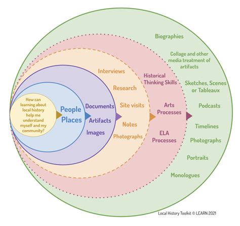 Local History 的图像结果