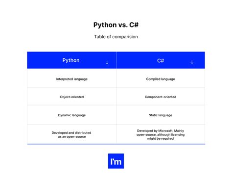 Image result for Python vs C# Code