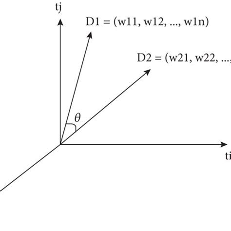 Image result for Vector Space Visualization