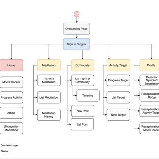 Information Architecture Design 的图像结果