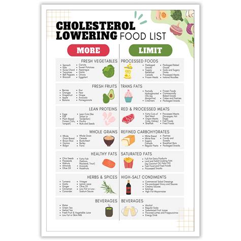 Amazon.com: Cholesterol Lowering Food List Poster 2 Diabetes High Blood Pressure Heart Disease ...