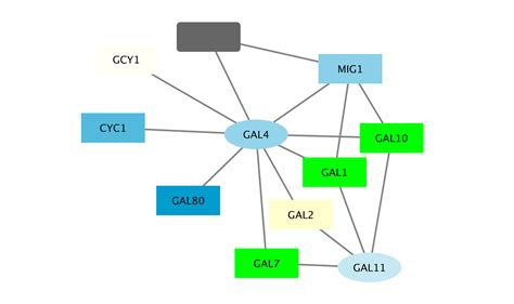Image result for Cytoscape Network Analysis Tutorial