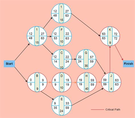 Image result for Pert Method Examples