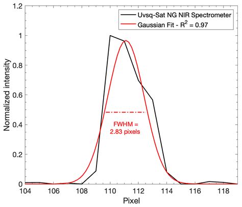 Advancing CubeSats Capabilities: Ground-Based Calibration of Uvsq-Sat ...