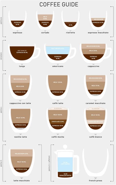 coffee guide - it's not that difficult Starbucks Coffee Drinks, Coffee ...