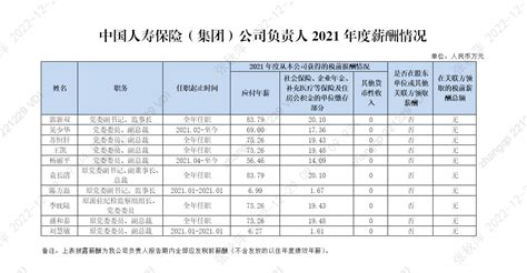 中国人寿保险（集团）公司负责人2021年度薪酬情况-中国人寿