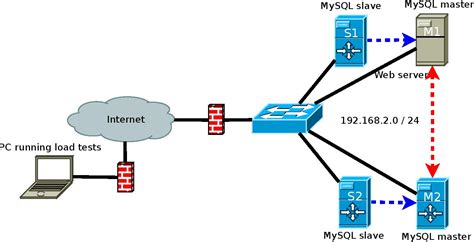Rezultat imagine pentru How to MySQL Replication and Clone