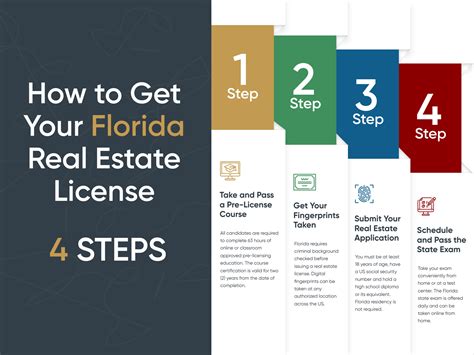 How to Become a Real Estate Agent in Florida: Your Complete Guide ...