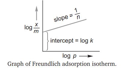 Which one of the following graphs represents Freundlich adsorption ...