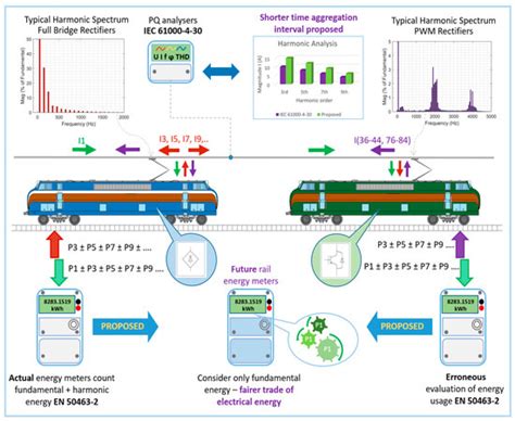 Review of Waveform Distortion Interactions Assessment in Railway Power ...