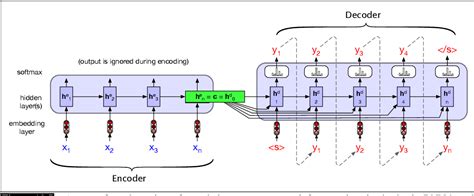 Image result for Language Translator Using Encoder/Decoder