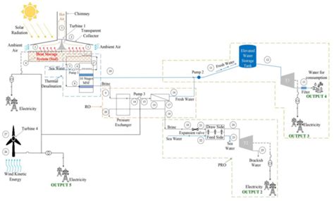 Recent Desalination Technologies by Hybridization and Integration with ...