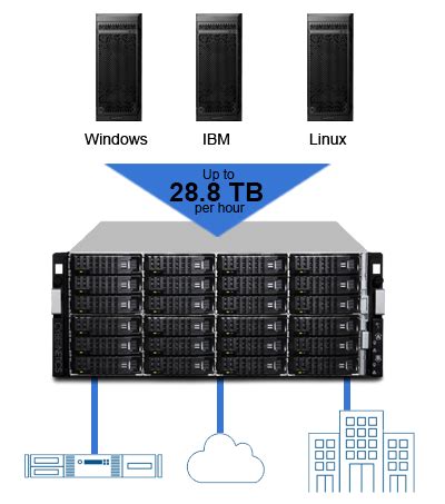 Image result for Create Backup Network Base
