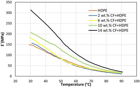 Microstructural Characterization and Property of Carbon Fiber ...