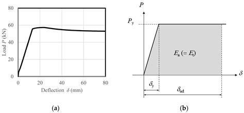 Simplified Estimation Method for Maximum Deflection in Bending-Failure ...