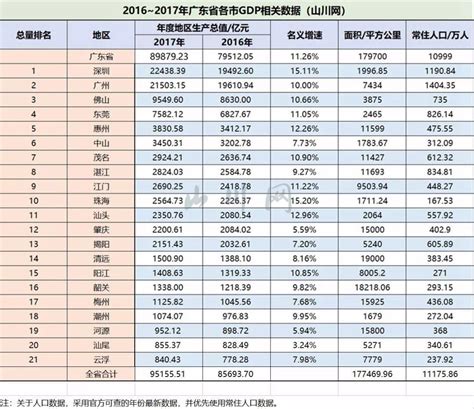 广东2017年各市GDP：珠三角地区与非珠三角地区的天壤之别 - 知乎
