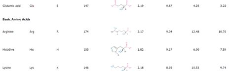 Structures of Amino Acids - Chemistry Optional Notes for UPSC PDF Download
