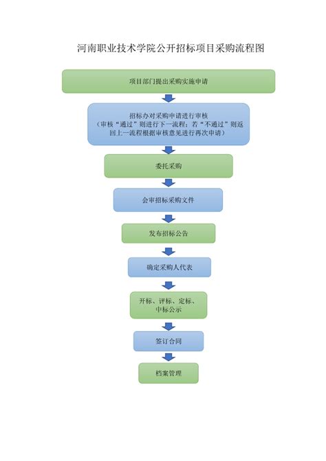 河南职业技术学院公开采购流程图-信息公开