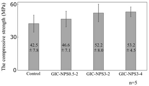 Ion Capture and Release Ability of Glass Ionomer Cement Containing ...