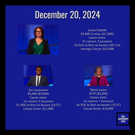 The Jeopardy! Fan | Ryan Manton needed to be correct in Final Jeopardy ...