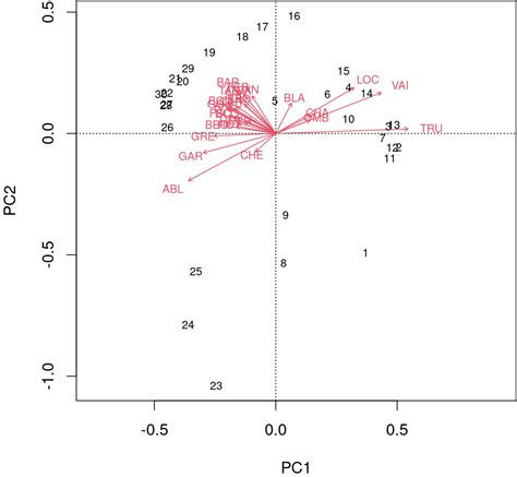 Chapitre 13 Analyse en composantes principales | Atelier 9 : Analyses ...