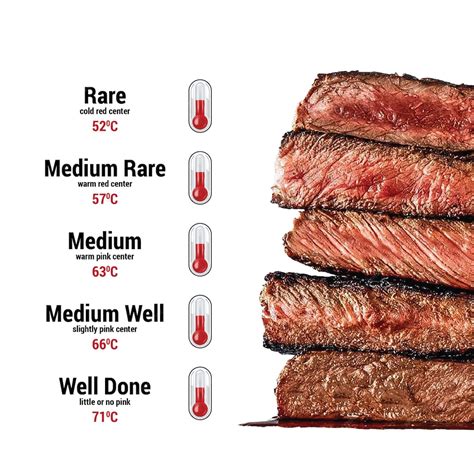 Niveles de cocción de la carne. poco hecho, medio poco hecho, medio, medio bueno, bien hecho. el ...