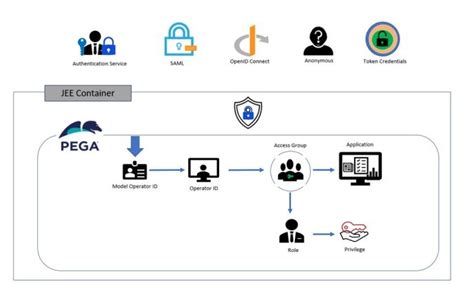 Pega Developer 的图像结果