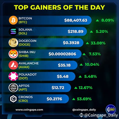 Rising #Crypto gainers of the market today $BTC $SOL $DOGE | Coingape ...