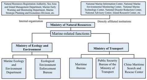 Exploring the Marine Ecological Environment Management in China ...