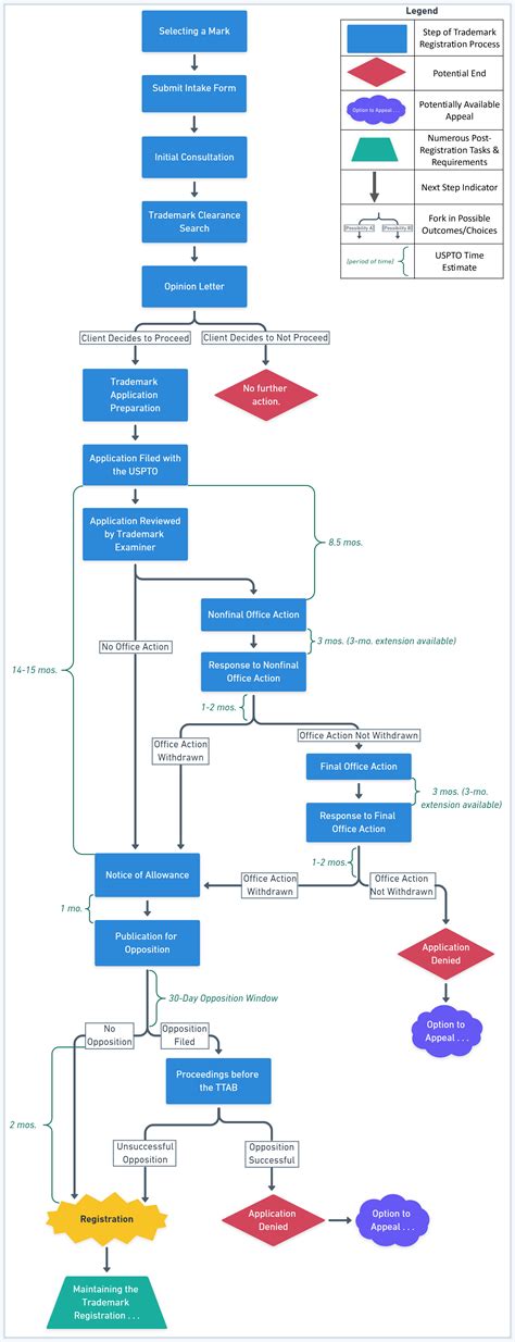 Trademark Registration Process Flowchart 的图像结果