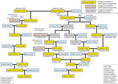 My Mayflower ancestors – Born in Michigan… Made in America since 1620