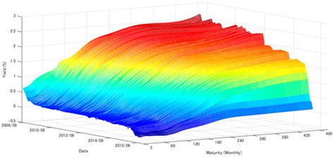 Forecasting Term Structure of Interest Rates in Japan