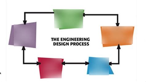 Engineering Design Process Diagram | Quizlet