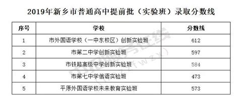 新乡市教育局：2019年河南新乡提前批中考录取分数线（已公布）