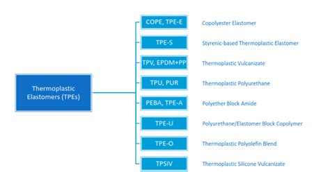 The Difference In TPE And TPU Materials And How To Distinguish They