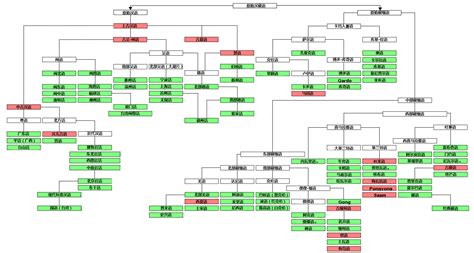 World Language Family Tree 的图像结果