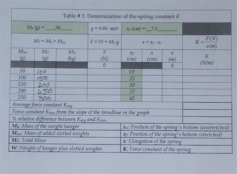 Image result for Spring Constant Table